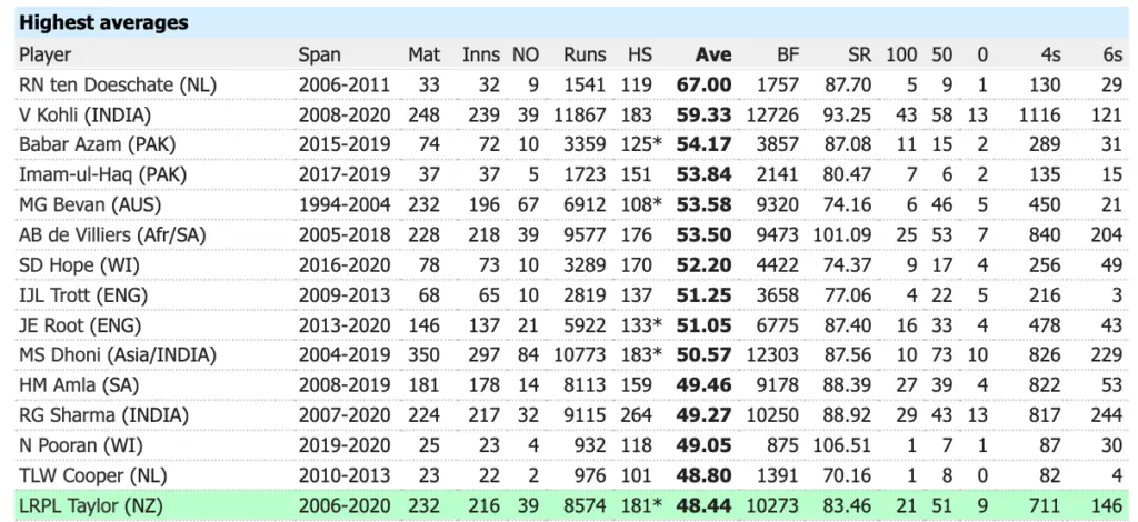 Top 15 Batting Averages of Cricketers in ODI