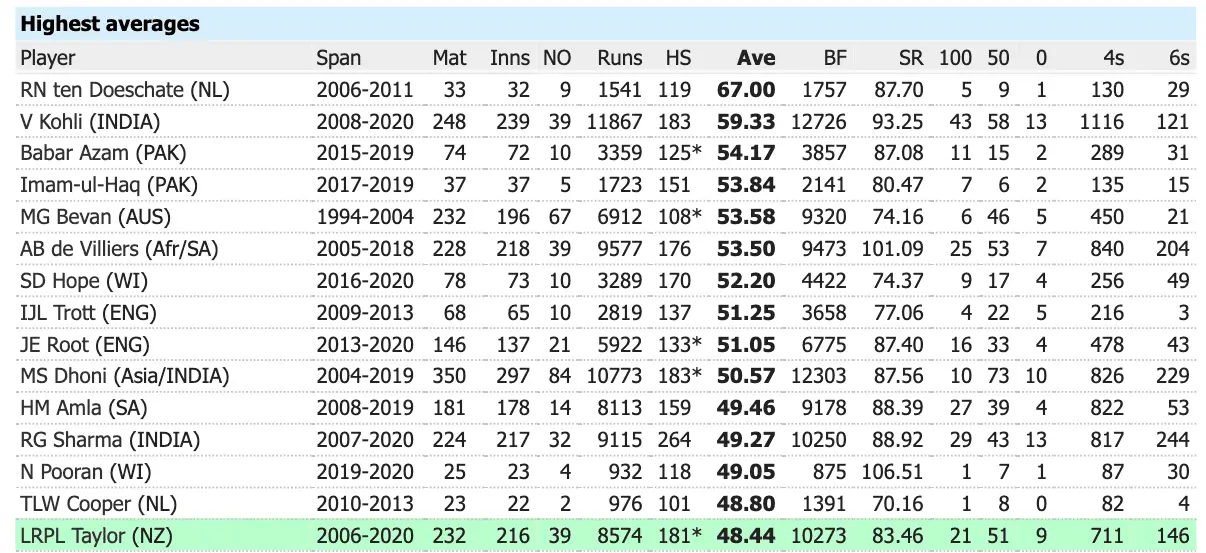 Cricket Batting Average: How Does it Work & Should You Care? – Cricket ...