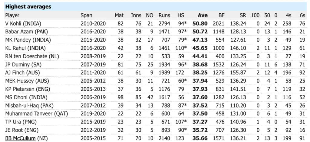 Top 15 Batting Averages of Cricketers in T20