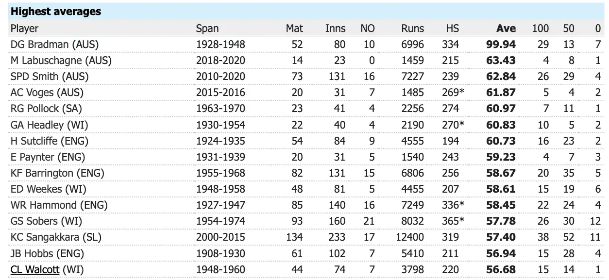 Cricket Batting Average: How Does it Work & Should You Care? – Cricket ...