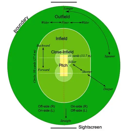 Visual representation of the 30 yard circle in Cricket