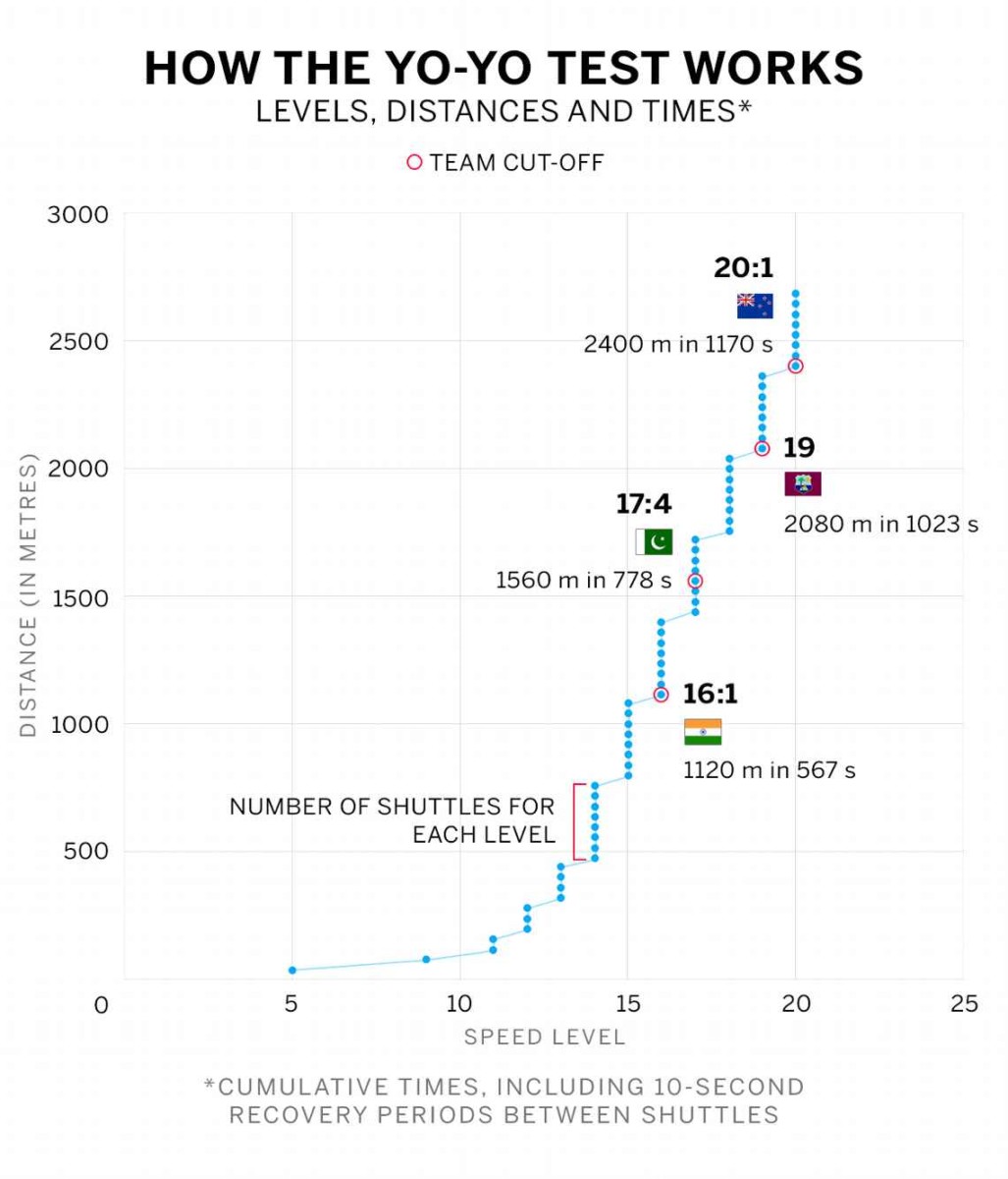 What Is A Yo Yo Test In Cricket And How Can You Ace It Cricket